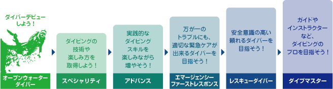 ダイバーデビューしよう! オープンウォーターダイバー