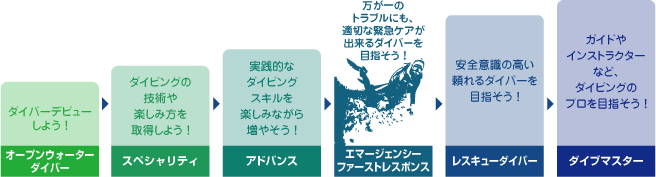 万が一のトラブルにも、適切な緊急ケアが出来るダイバーを目指そう! エマージェンシーファーストレスポンス