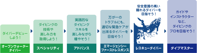 安全意識の高い頼れるダイバーを目指そう! レスキューダイバー