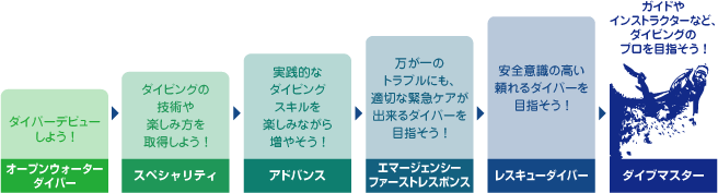 ガイドやインストラクターなど、ダイビングのプロを目指そう! ダイブマスター